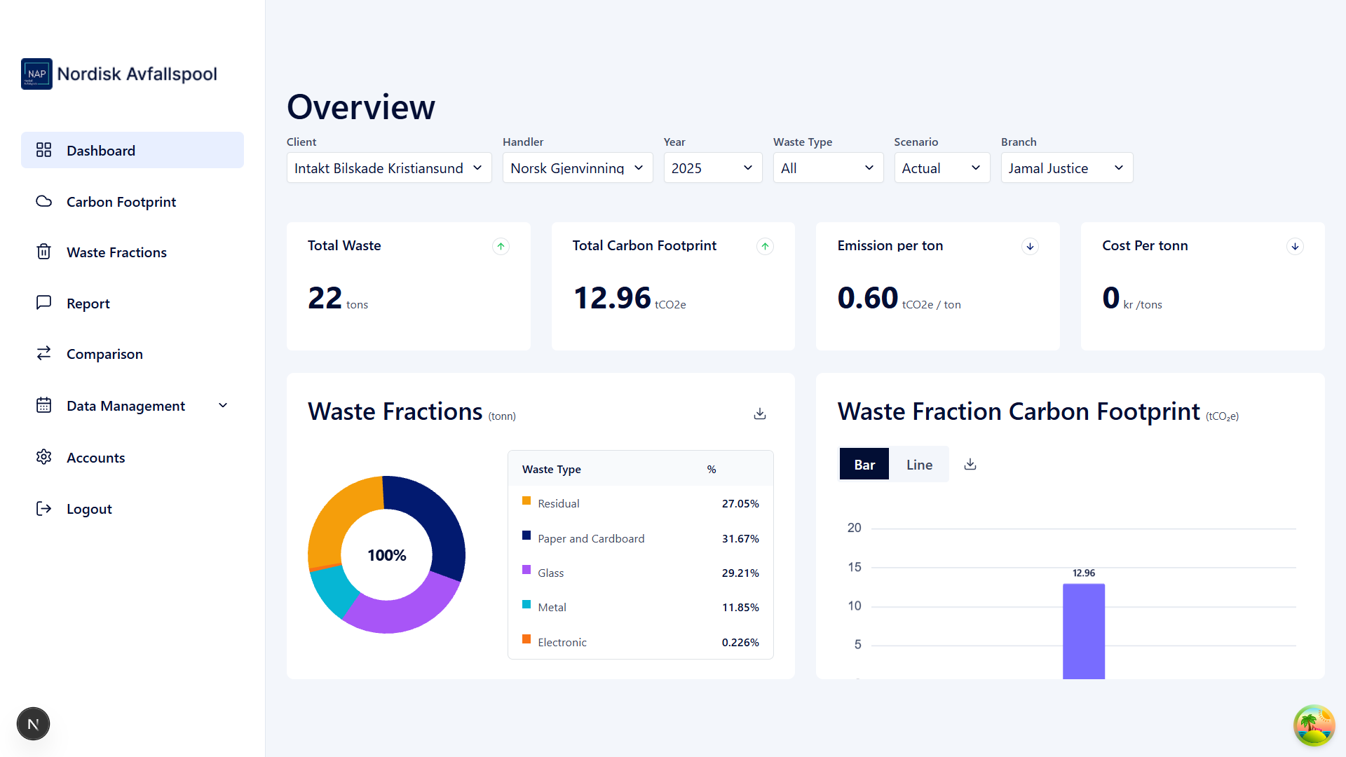 NAP Metric overview dashboard with waste and carbon footprint charts