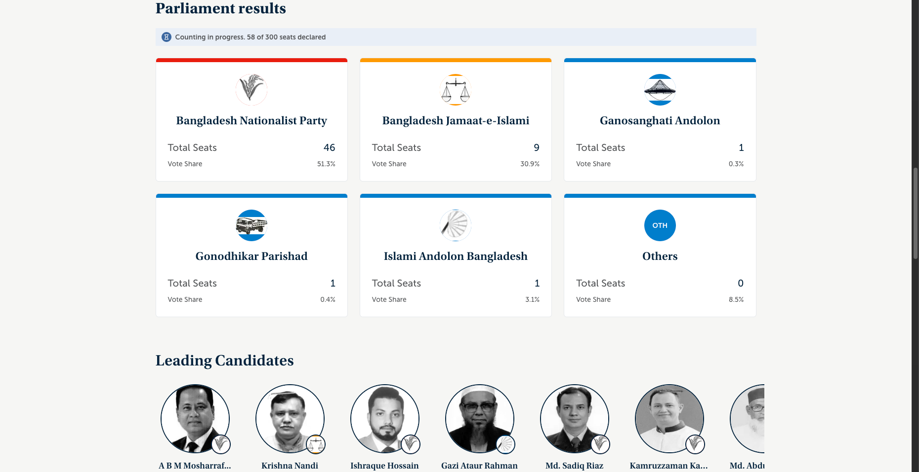 Parliament results by party and leading candidates