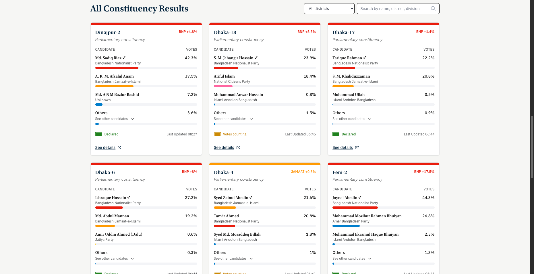 Grid of all constituency results with candidate vote shares