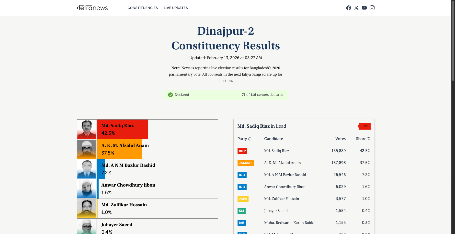Dinajpur-2 constituency results with candidate standings