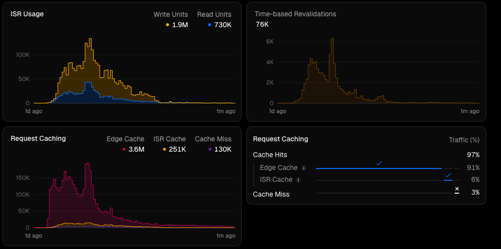Cloudflare charts of ISR usage and a 97 percent cache hit rate