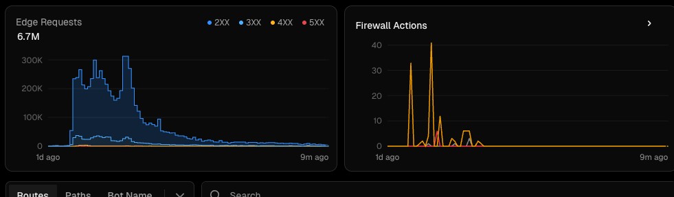 Cloudflare chart of 6.7 million edge requests over 12 hours